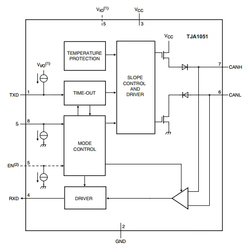 The TJA051 high-speed 3V CAN transceiver from NXP Semiconductors NXP Semiconductors TJA051 high-speed 3V CAN transceiver